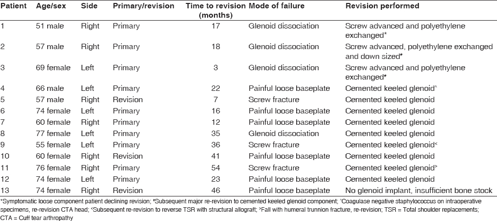Table 1: Glenoid revisions by date of revision surgery
