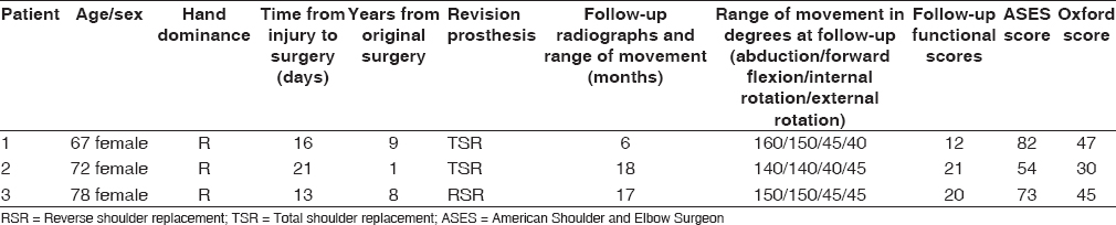 Table 1: Demographics and outcomes of the cases (TSR = Anatomic shoulder arthroplasty, RSR = Reverse shoulder arthroplasty)
