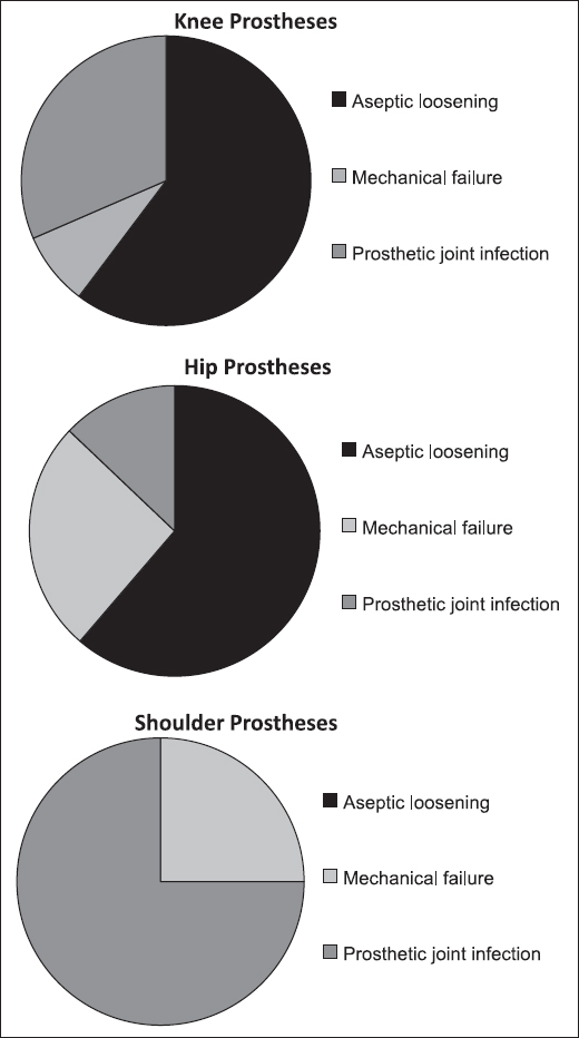Figure 2: A comparison of causes of prosthesis failure in the knee, hip and shoulder. Adapted from Ref. 42

