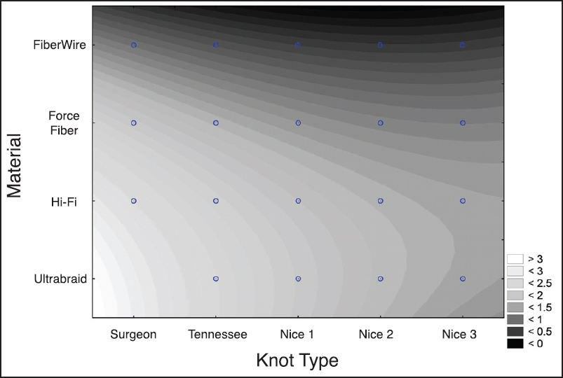 Figure 4: Contour plot of cyclic displacement (mm). The knot type is listed on the horizontal axis while the suture material is on the vertical axis. The least amount of displacement is shown in white