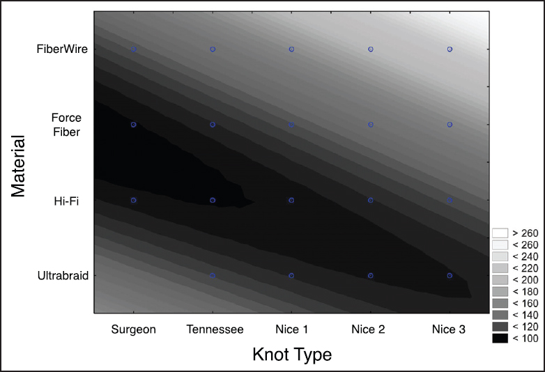 Figure 5: Contour plot of load at clinical failure (N). The knot type is listed on the horizontal axis while the suture material is on the vertical axis. The strongest failure load is shown in white