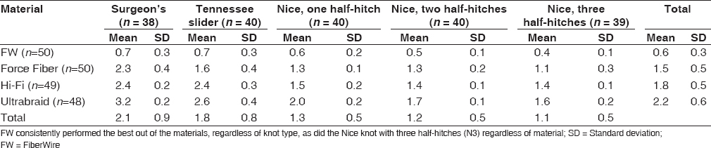 Table 1: Displacement (mm) experienced during cyclic testing by knot and material type