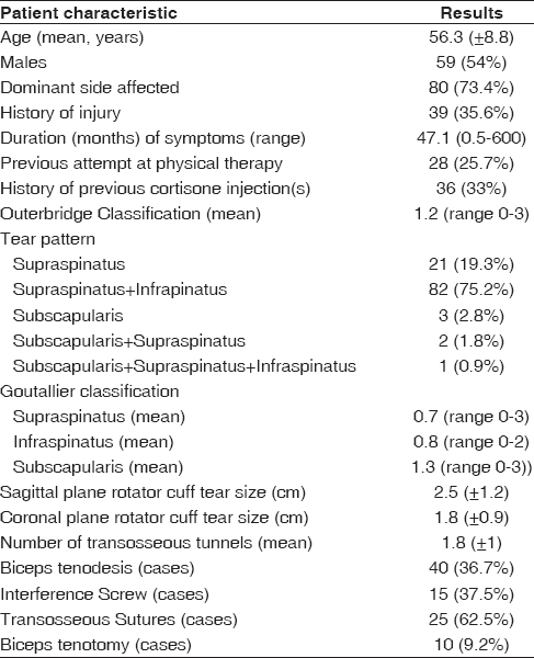 Table 1: Summary of demographic, clinical, and radiographic characteristics Mean (standard deviation) is listed for continuous variables and <i>n</i> (%) for categorical variables 
