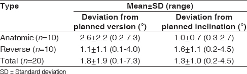 Table 1: Mean deviation between planned and actual glenoid component version and inclination 

