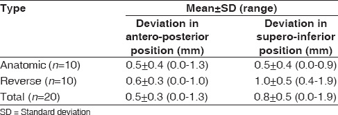 Table 2: Mean deviation between planned and actual glenoid component position 

