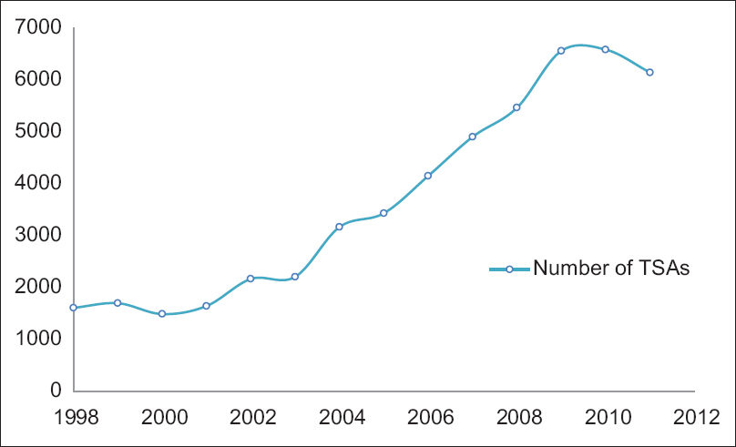 Figure 1: Number of total shoulder arthroplasties performed yearly between 1998 and 2011