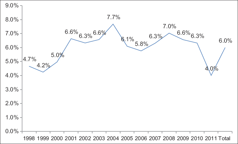 Figure 2: Yearly percentage of total shoulder arthroplasties who had a transfusion