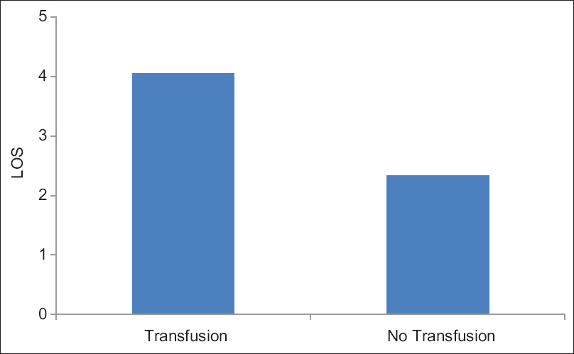 Figure 3: Length of stay in patients with and without a transfusion. Length of stay in patients with a transfusion: 4.05 (standard deviation = 3.80); without transfusion: 2.33 (standard deviation = 1.61); total length of stay in all patients: 2.43 (standard deviation = 1.86)