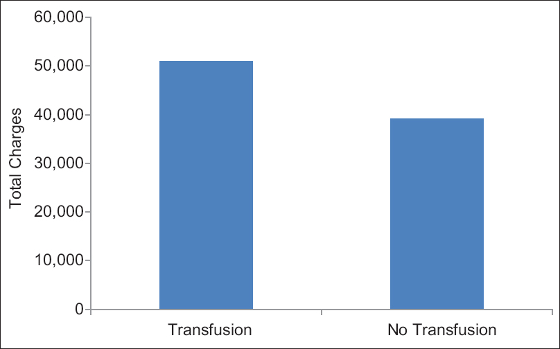 Figure 4: Total charges in patients with and without a transfusion. Total charges for transfusion patients: 50,931.82 (standard deviation = 38,651.99); no transfusion: 39,137.89 (standard deviation = 23,933.39); all patients: 39,855.34 (SD = 25234.16)