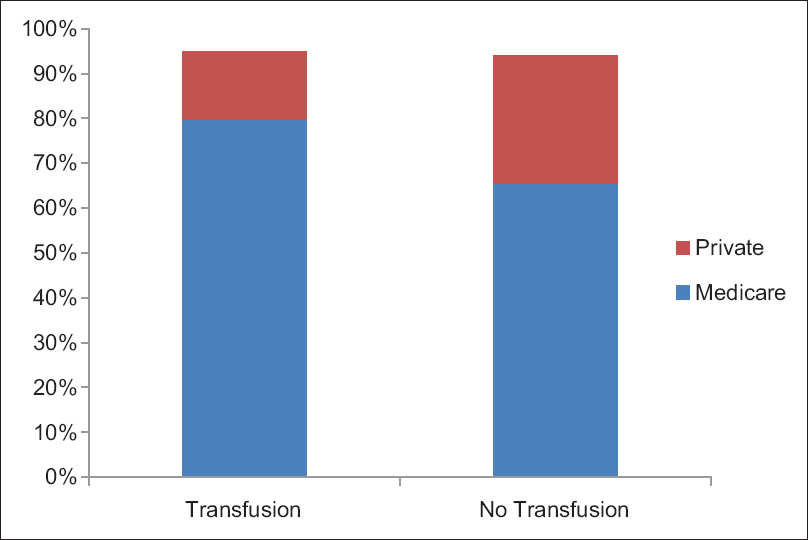 Figure 5: Payer status in patients with and without a transfusion. Transfusion patients: 79.7% Medicare, 15.2% Private; no transfusion: 65.5% Medicare, 28.5% Private; total: 66.4% Medicare, 27.7% Private