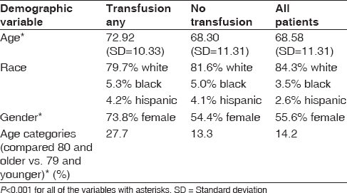 Table 4: Patient demographic risk factors 
