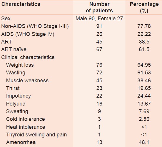 Table 1: The description of the demographic and clinic characteristics with the frequency of patients 
