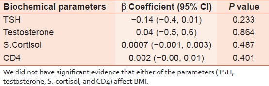 Table 3: Regression analysis showing how BMI in HIV patients was affected by hormones levels (testosterone, serum cortisol, and TSH) and CD4 counts 
