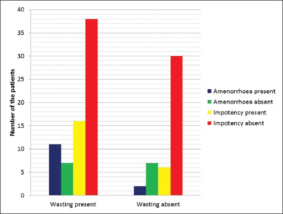 Figure 1: Bar diagram showing number of the patients with wasting have amenorrhea and impotency