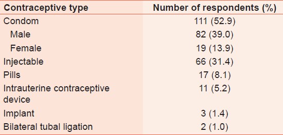 Table 2: Types of contraceptive methods used by 210 respondent currently using contraceptives 
