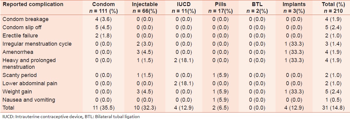 Table 3: Reported complications of contraceptives by contraceptive method among 210 respondents on contraception 
