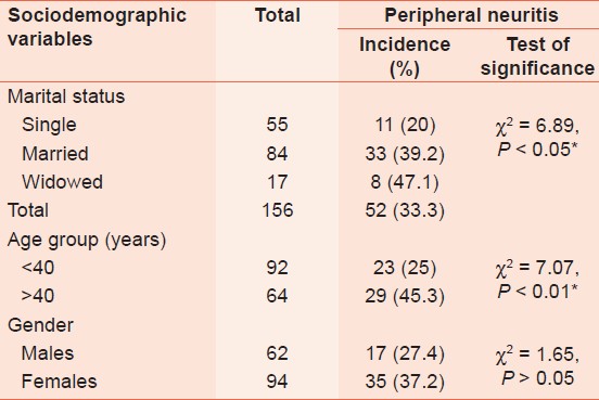 Table 1: Peripheral neuropathies incidence and sociodemographic variables 
