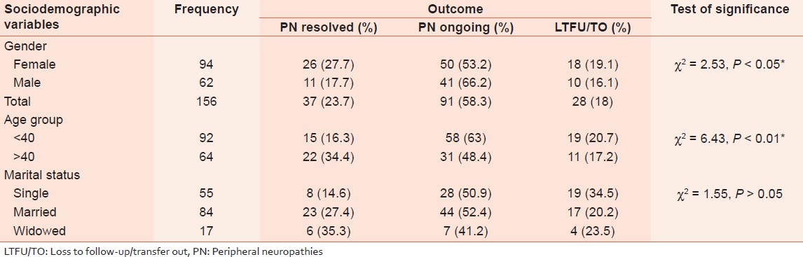 Table 2: Peripheral neuropathies outcome and sociodemographic variables 
