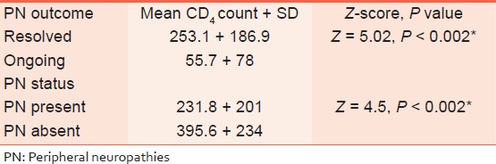 Table 3: Relationship of CD4 count with peripheral neuropathies outcome/status 
