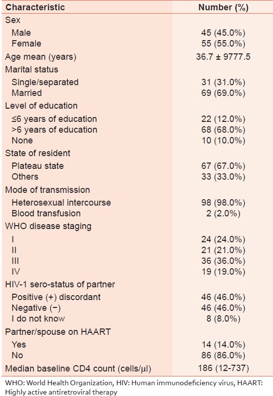 Table 1: Socio-demographic and baseline characteristics among antiretroviral treatment-naïve patients, Jos Nigeria (<i>n</i> = 100)