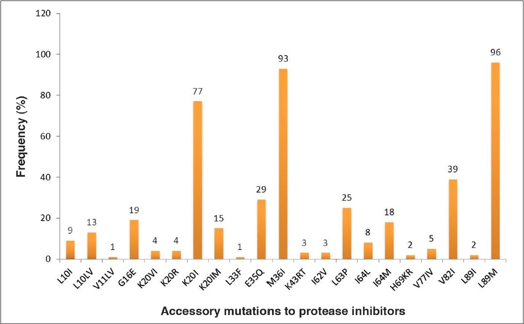 Figure 1: Prevalence of protease accessory mutations among the antiretroviral treatment-naïve patients