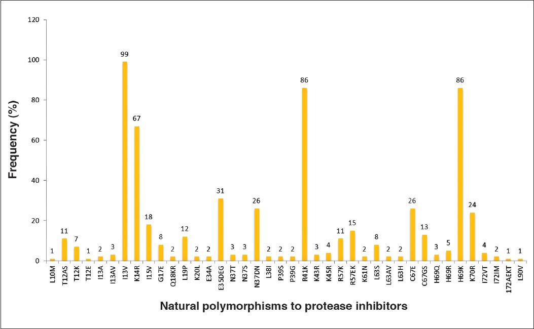 Figure 2: Prevalence of natural polymorphisms in the protease gene among the antiretroviral treatment-naïve patients
