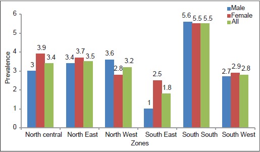 Figure 1: Human immunodefi ciency virus prevalence by sex and zones: Federal Ministry of Health, Nigeria, 2012