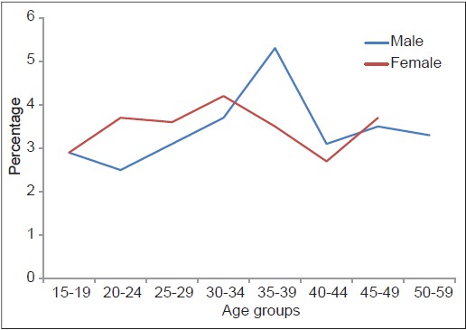 Figure 2: Human immunodefi ciency virus prevalence by age group and sex; Federal Ministry of Health, Nigeria, 2012