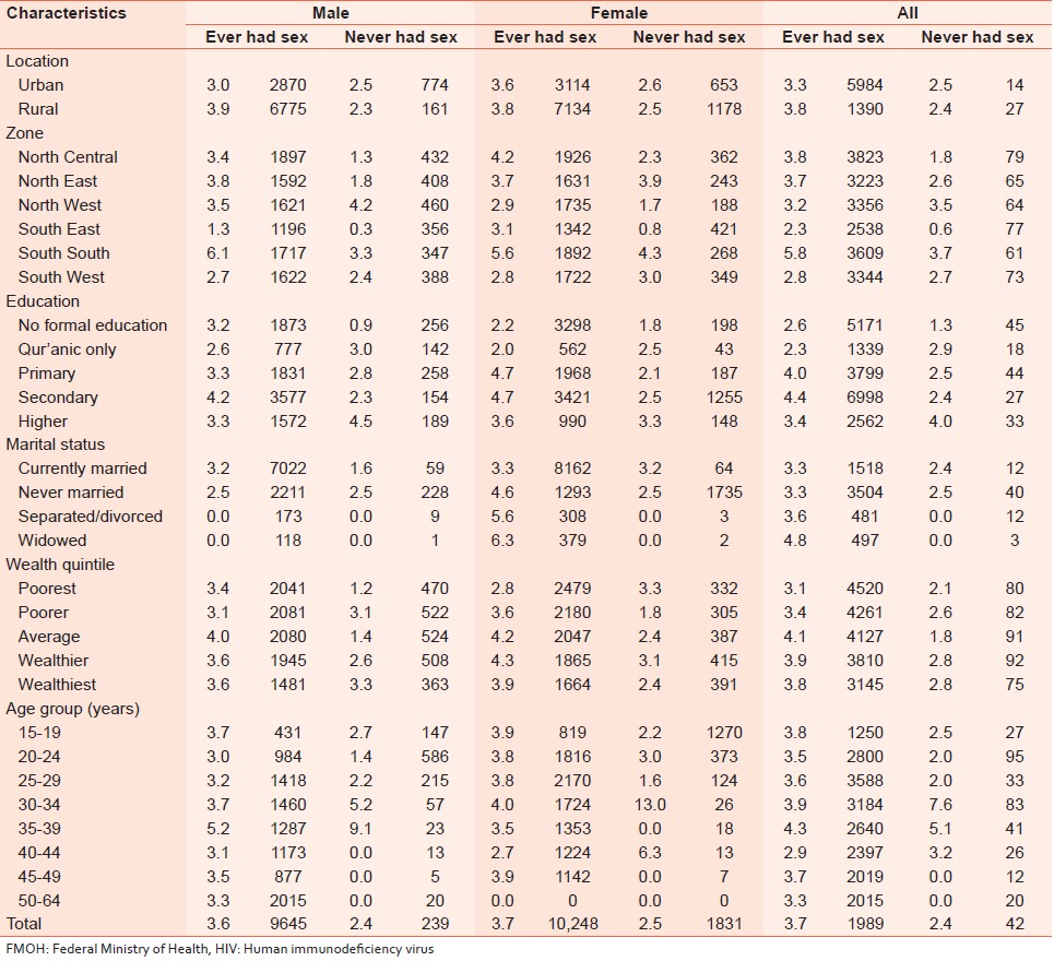 Table 8: HIV prevalence by sexual activity of all respondents according to selected characteristics; FMOH, Nigeria, 2012