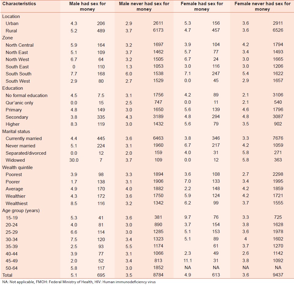 Table 12: Prevalence of HIV and ever had sex for money or gift according to selected characteristics; FMOH, Nigeria, 2012
