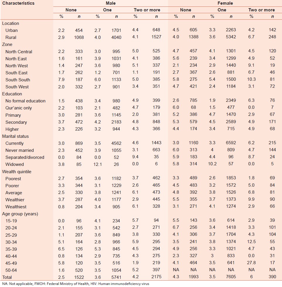 Table 14: HIV prevalence and number of sexual partners among all respondents according to selected characteristics; FMOH, Nigeria, 2012
