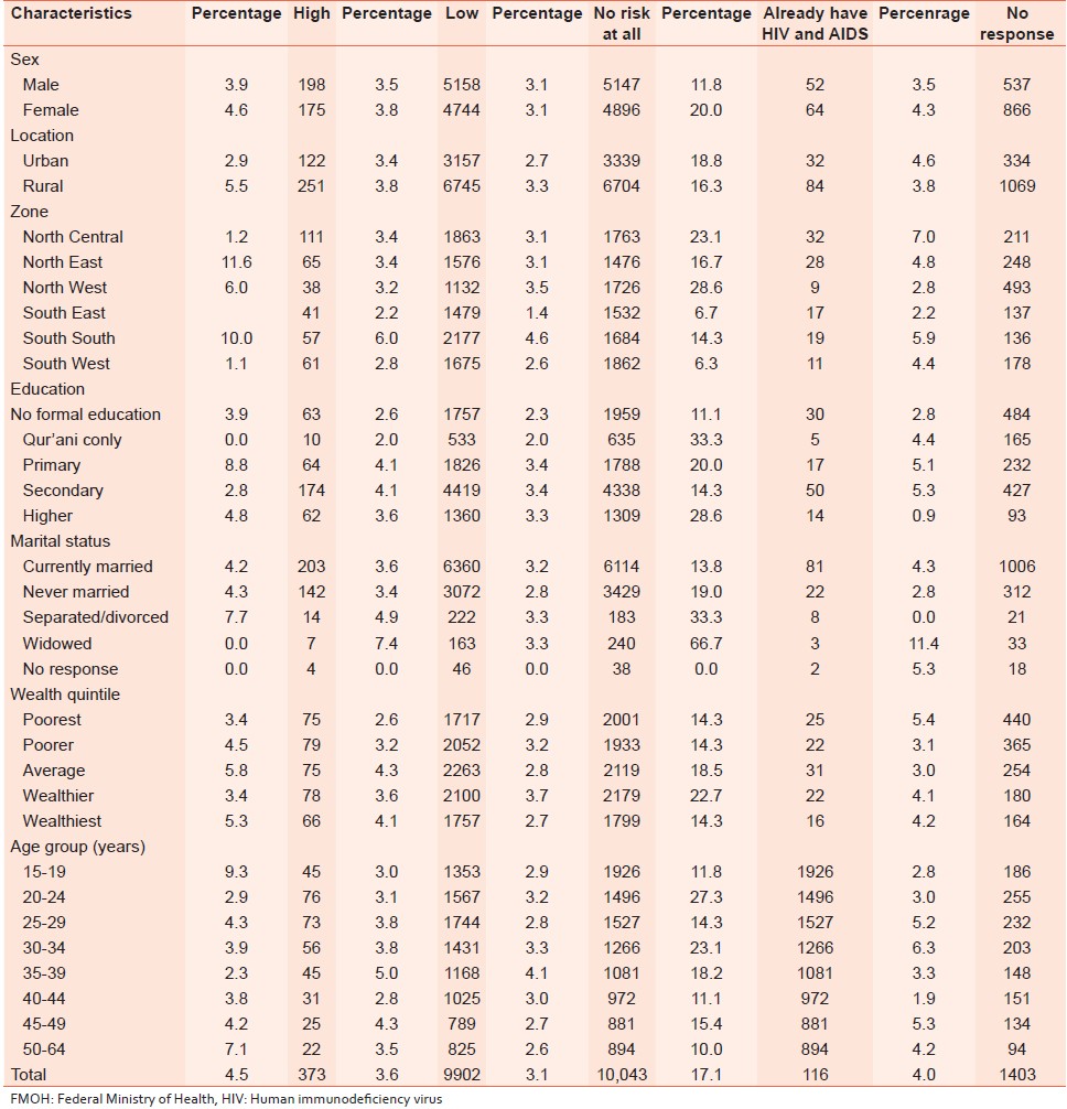 Table 15: HIV prevalence and perceived self-risk of HIV infection according to selected characteristics; FMOH, Nigeria, 2012