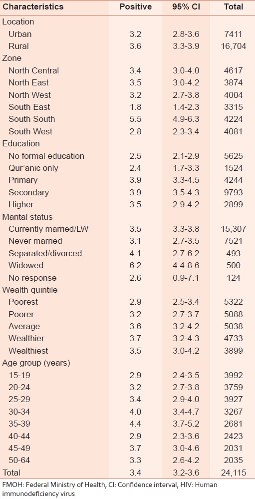 Table 2: HIV prevalence according to selected characteristics; FMOH, Nigeria, 2012