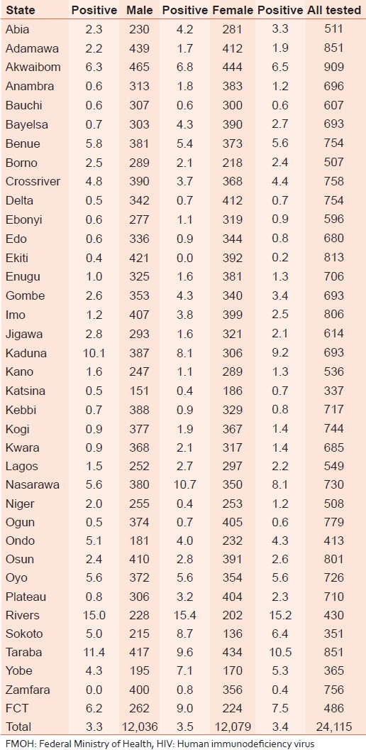 Table 4: Prevalence of HIV by state and sex of respondents; FMOH, Nigeria, 2012