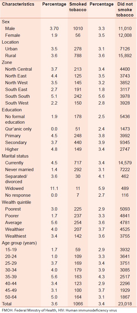 Table 6: HIV prevalence and tobacco smoking according to selected background characteristics; FMOH, Nigeria, 2012