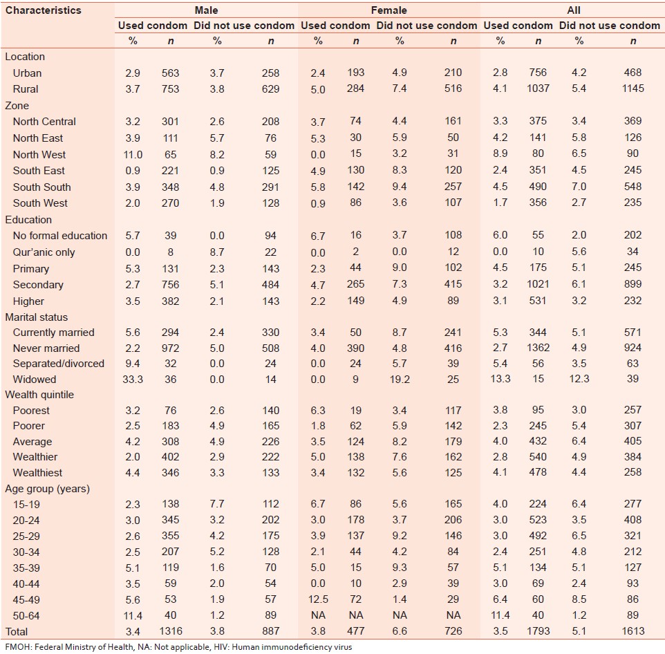 Table 7: HIV prevalence among all respondents who reported male condom use in the last sex act with a nonmarital partner according to selected characteristics; FMOH, Nigeria, 2012