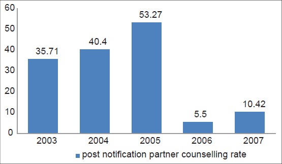 Figure 2: Postnotifi cation partner counseling rate