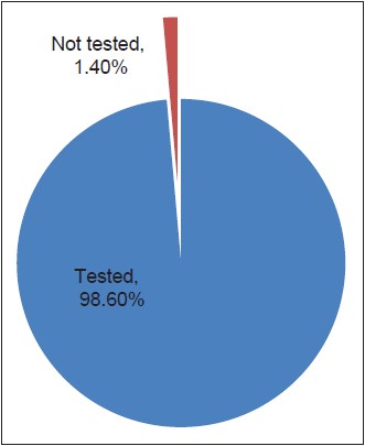 Figure 3: Partner human immunodefi ciency virus testing rates