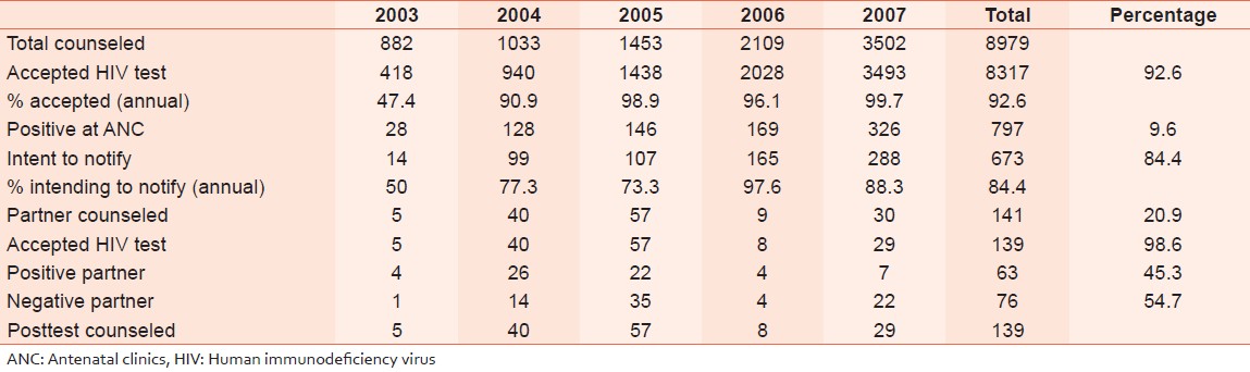 Table 1: Annual counseling, testing and discordance rates at Nnamdi Azikiwe University Teaching
Hospital (2003-2007)
