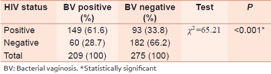Table 2: The prevalence of BV among the HIV positive and HIV negative women 
