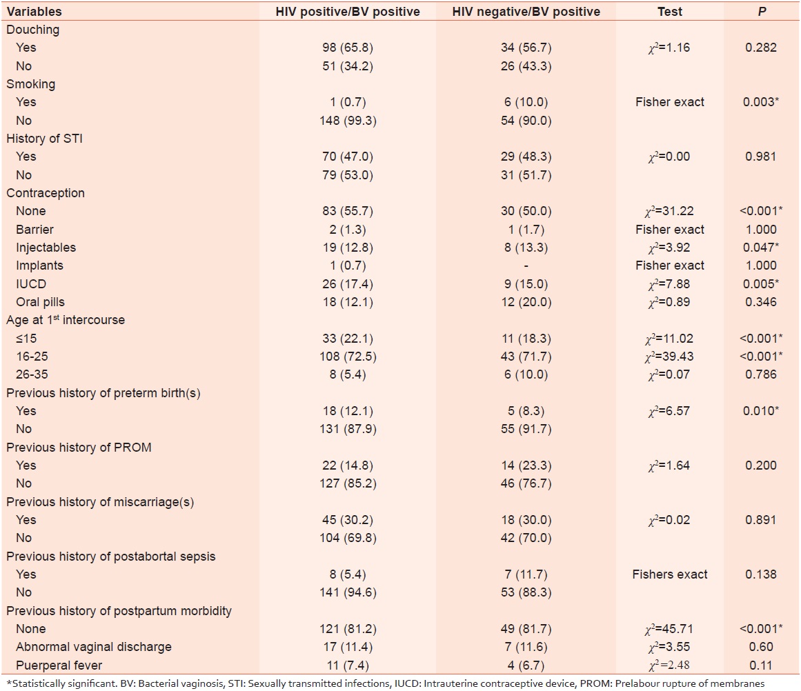 Table 3: The influence of risk factors on the prevalence of BV among HIV positive and HIV negative women 
