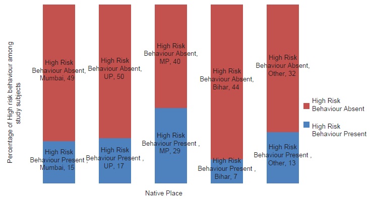 Figure 3: Relationship between native places and high risk behavior