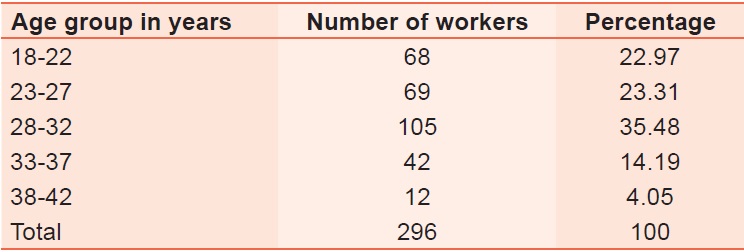Table 1: Age-wise distribution of construction workers 
