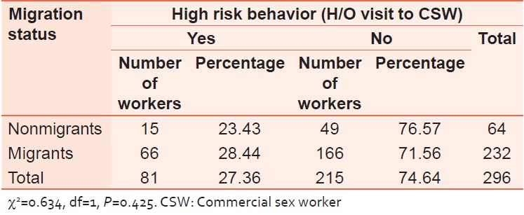 Table 3: Relationship between migrant status and high risk behavior among study subjects 
