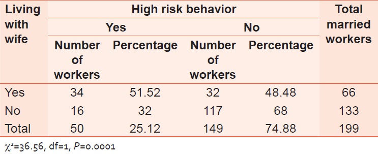 Table 4: Relationship between high risk behavior and status of living with wife among married study subjects (<i>n</i>=199) 
