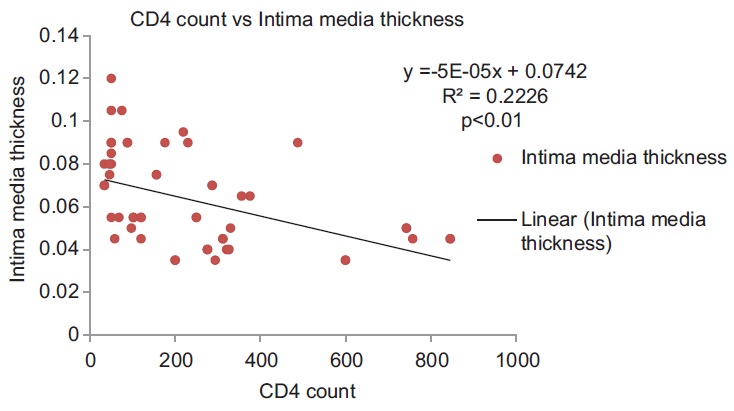 Figure 1: Scatter plot showing significant inverse relationship of CD4 count with CIMT