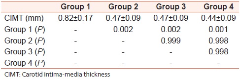Table 1: <i>P</i> values of comparison of individual groups with each other using ANOVA 
