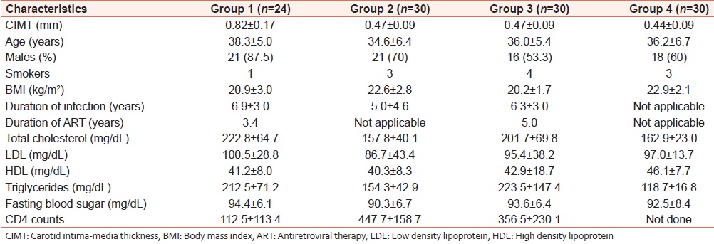 Table 2: Values in each group of different atherosclerosis risk factors, which might influence CIMT as a marker of accelerated subclinical atherosclerosis 
