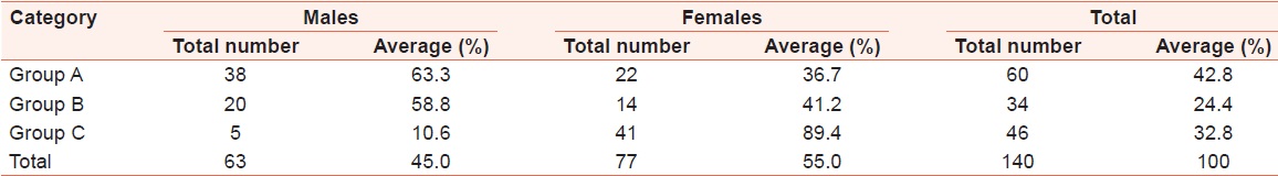 Table 1: Category wise distribution of study sample 
