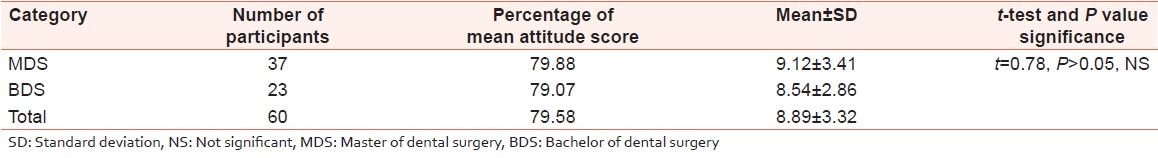 Table 10: Comparison of attitude percentage score of MDS to BDS faculties 
